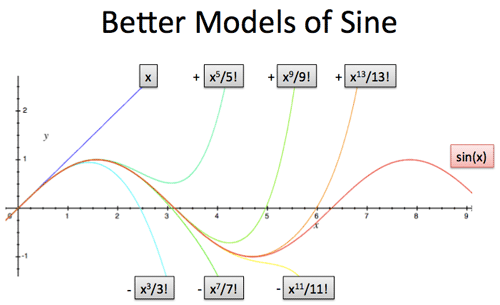 https://betterexplained.com/articles/taylor-series/